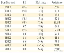 J-Braid Multicolore Grand X8 150 M Daiwa 13/100 / #1 / 8.5 Kg / 19 Lb -Gratuit pour tous Pêche. 00004 J Braid Multicolore Grand X8 150 M Daiwa 13 100 1 8.5 kg 19 lb